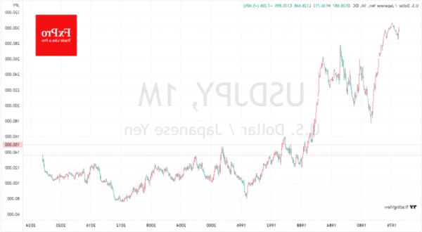 USDJPY có thể tìm được mức trần cao tới 150