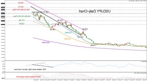 USDJPY Nhắm đến Xu hướng Tiếp tục Tăng;  Đã phát hiện thận trọng