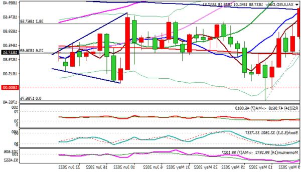 XAU / USD: Tín hiệu về các biện pháp trừng phạt mới của phương Tây đối với nhập khẩu vàng của Nga làm tăng giá