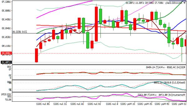 XAU / USD triển vọng: Vàng giảm xuống dưới $ 1800, đang theo dõi cho mức giảm thứ ba hàng tuần liên tiếp