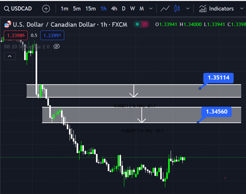 USD/CAD