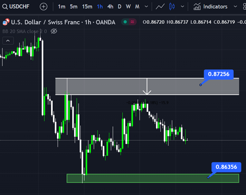 USD/CHF