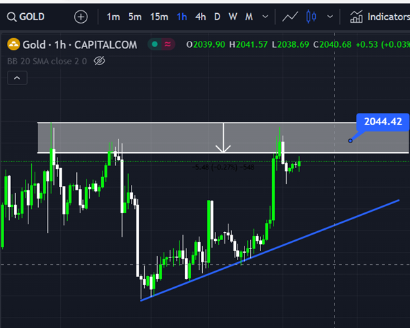 XAU/USD