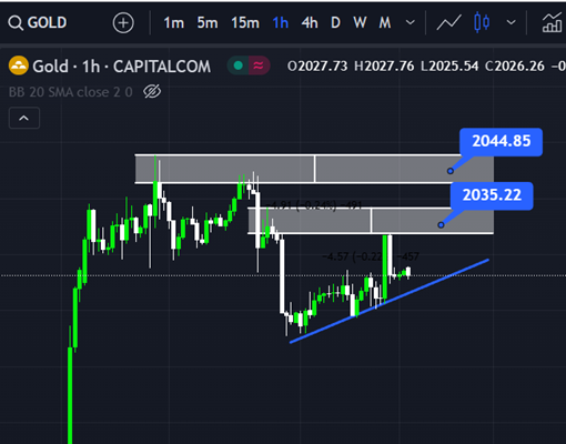 XAU/USD