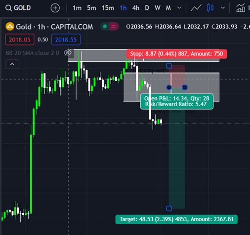 XAU/USD