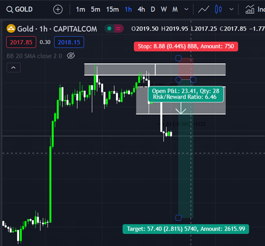 XAU/USD