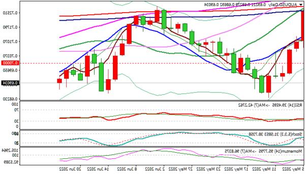 AUD/USD: Tiếp tục màu đỏ do dữ liệu kinh tế yếu và sự lo sợ về tăng trưởng chậm lại của Úc