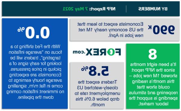 Bản xem trước NFP: Tình hình việc làm tăng, nhưng lương vẫn không ổn định