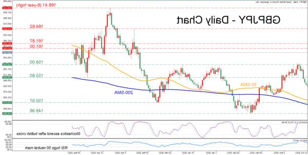 Biên độ GBPJPY sau khi giảm giá tạm dừng