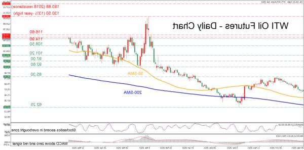 Các hợp đồng tương lai WTI kéo dài thời gian thăng tiến khi động lực tích cực được củng cố