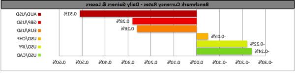 USD Chart