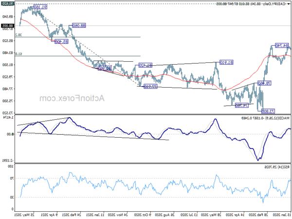 CAD / JPY điều chỉnh giảm, để thu hút hỗ trợ từ vùng 85/86