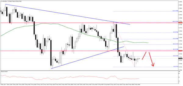 Cặp AUD / USD đang hợp nhất trên mức hỗ trợ 0,7710