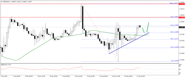 Cặp EUR / USD tăng từ mức thấp 1.2143