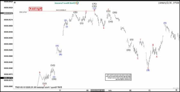 Chế độ xem sóng Elliott: Tỷ giá USD/CAD giảm sâu sẽ tìm thấy người mua