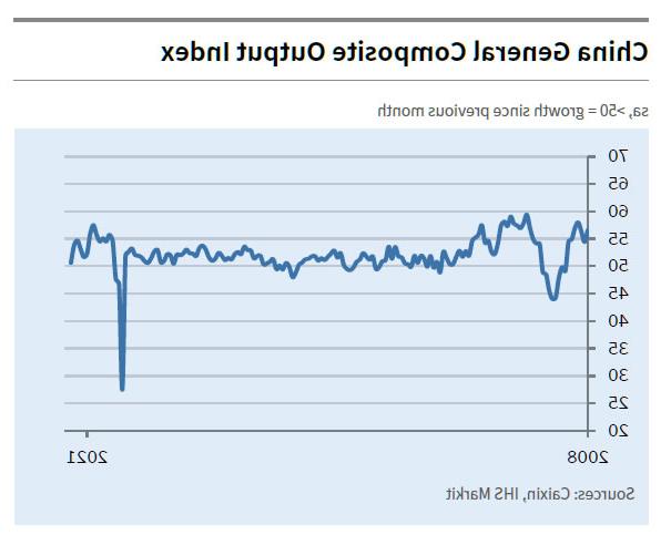 Dịch vụ PMI của Caixin Trung Quốc giảm còn 50,3, PMI tổng hợp giảm xuống 50,6