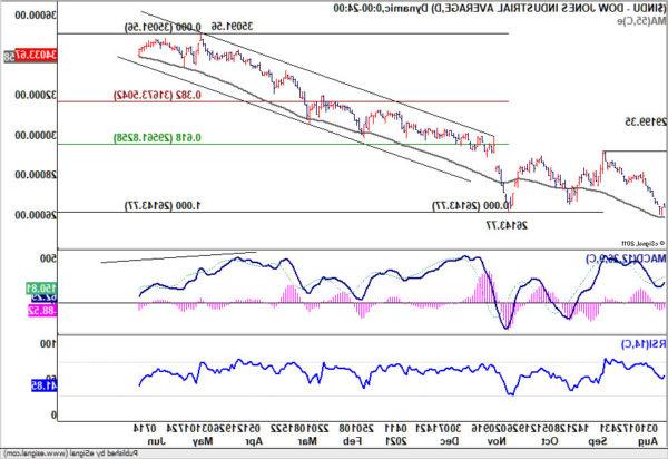 Đô la tăng vọt trên FOMC diều hâu, EUR / USD phá vỡ 1,2