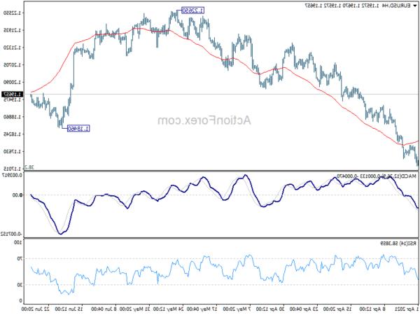 Triển vọng EUR/USD giữa ngày: Chiến lược đầu tư ngoại hối