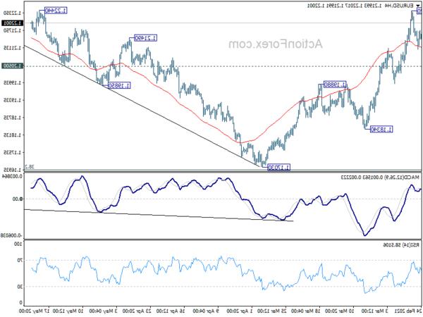 Triển vọng của EUR/USD giữa ngày: Hành động ngoại hối