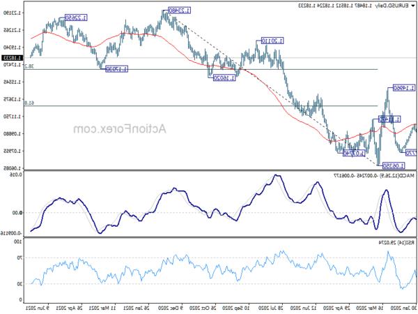 Triển vọng hàng ngày EUR/USD: Sự tác động của hành động ngoại hối