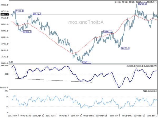 EUR / USD: Triển vọng hàng ngày trong thị trường ngoại hối