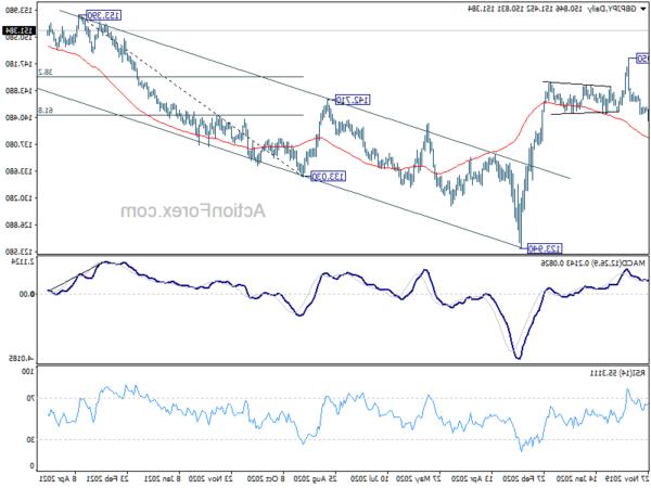 GBP/JPY