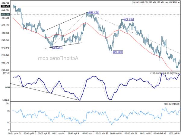 GBP / JPY: Triển vọng hàng ngày trong hành động ngoại hối