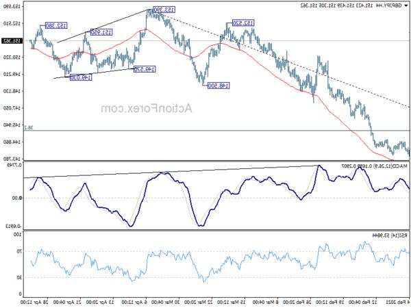 GBP / JPY: Triển vọng hàng ngày và xu hướng ngoại hối