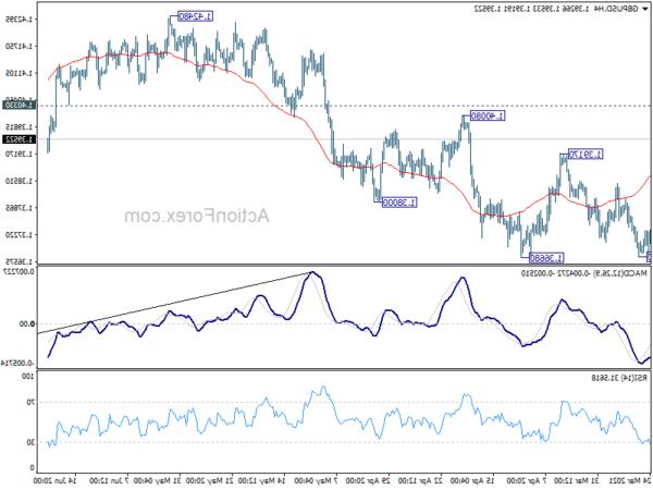 GBP / USD: Triển vọng giữa ngày và Hành động ngoại hối