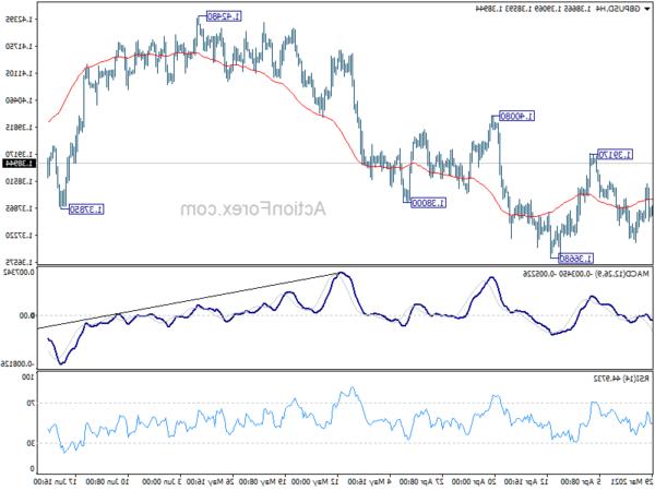 GBP/USD: Triển vọng trong ngày | Phân tích hành động ngoại hối