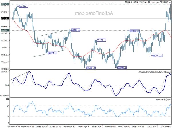 GBP / USD: Triển vọng hàng ngày cho ngày hôm nay