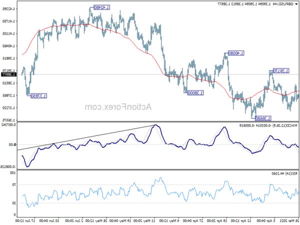 GBP / USD Triển vọng hàng ngày | Hành động ngoại hối