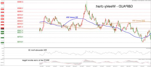 GBPAUD: Chuyển biến ổn định, Cơ hội đầu tư là gì?