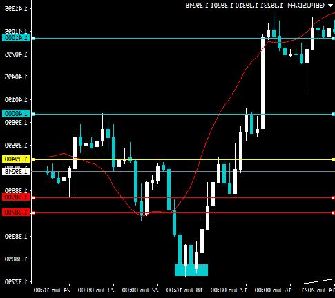 GBPUSD Dip Đã mua | Hành động ngoại hối