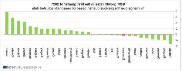 Tăng trưởng GDP của Eurozone giảm 0,3% theo quý 1, EU giảm 0,1% theo quý