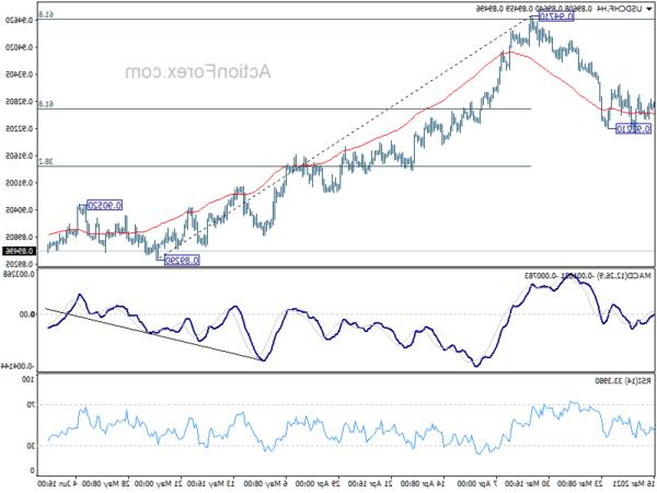 USD / CHF