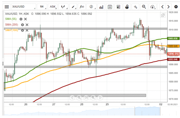 GOLD Retraces Back Down | Hành động ngoại hối