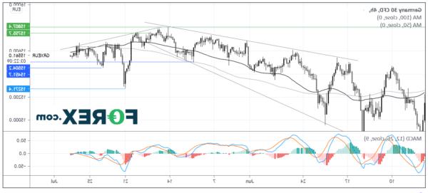 Hai giao dịch để xem dầu thô Dax WTI