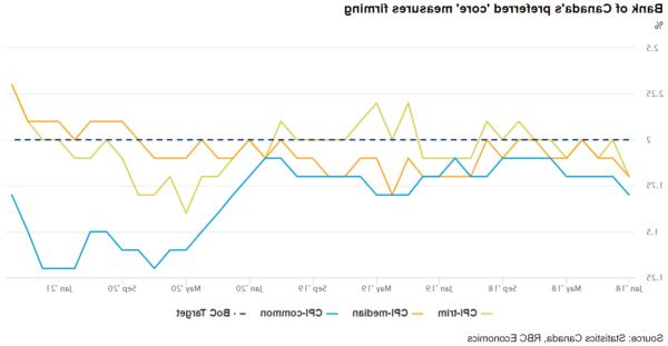 Hướng dẫn về phía trước: Ngân hàng Canada xem xét tăng lãi suất tạm thời và giảm GDP