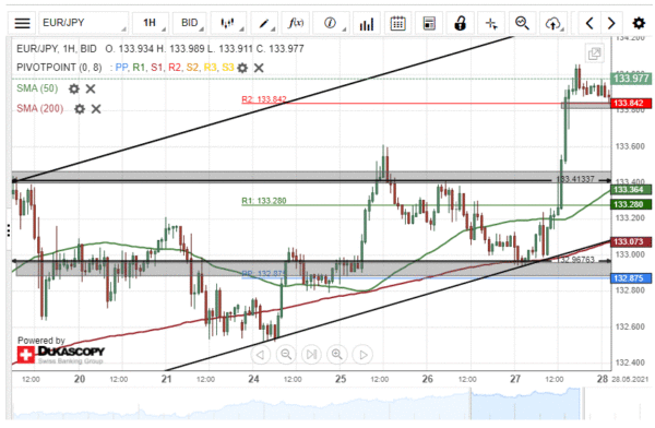 Kiểm tra EUR / JPY Mức 134,00 | Hành động ngoại hối