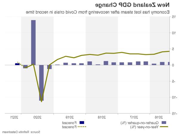 Kiwi Wavers Gần 2 tháng trước Dữ liệu GDP của New Zealand