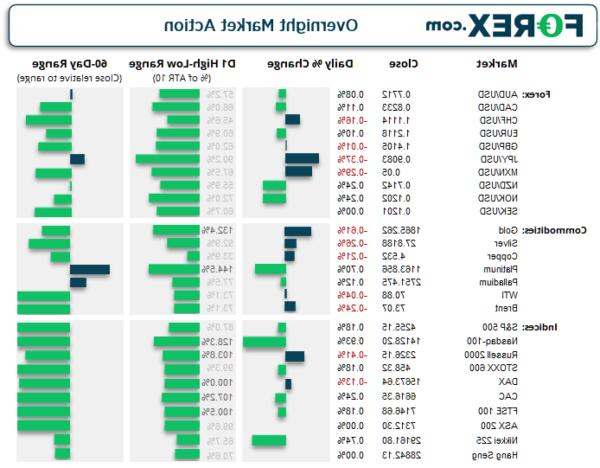 Mở cửa Châu Á: Tỷ giá hối đoái và hàng hóa tăng trước cuộc họp FOMC