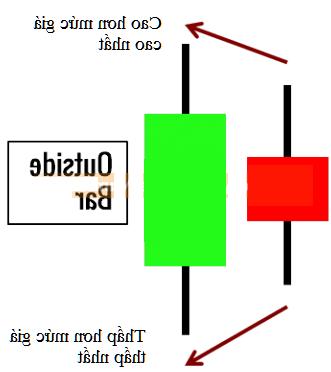 Mô hình nến Ouside Bar