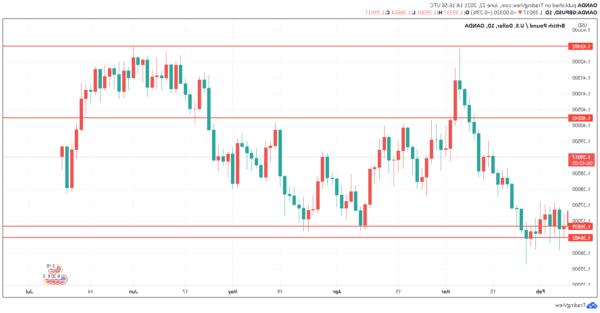 Pound dưới áp suất, giảm xuống dưới 1,39