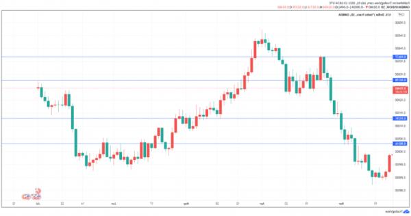 Quy mô SNB Trở lại can thiệp ngoại hối