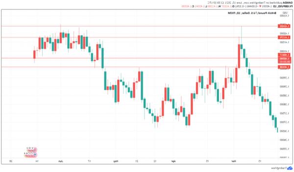 Sterling giảm mạnh mặc dù dữ liệu việc làm ấn tượng