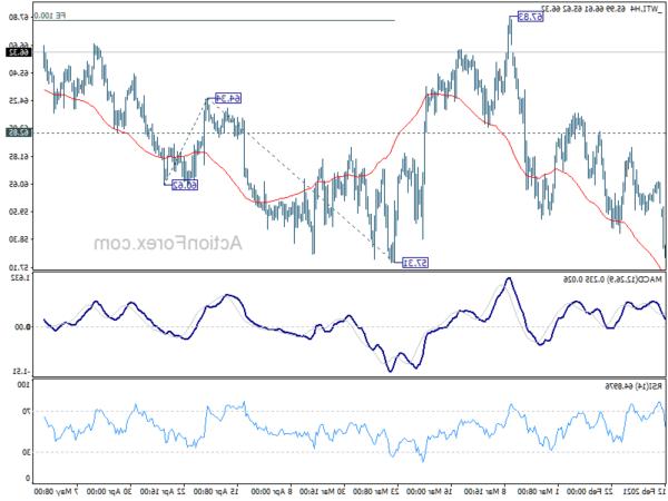 Tồn kho dầu của Mỹ giảm -0.4 triệu thùng, WTI trở lại trên 66