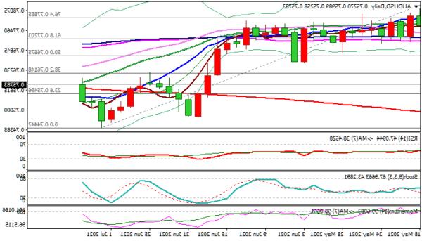 Triển vọng AUD/USD: Sự mở rộng phục hồi của AUD bất chấp tín hiệu Dovish từ cuộc họp chính sách RBA