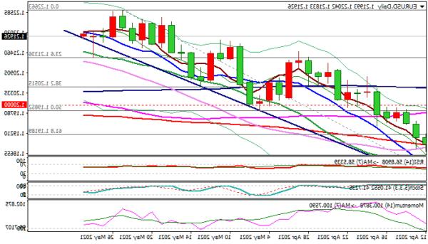 Triển vọng EUR / USD: Euro mở rộng chế độ đi ngang