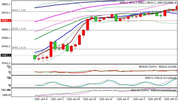 Triển vọng GBP / USD: Giá cáp tăng sau Dữ liệu CPI của Hoa Kỳ dưới dạng kết quả phân tích thị trường